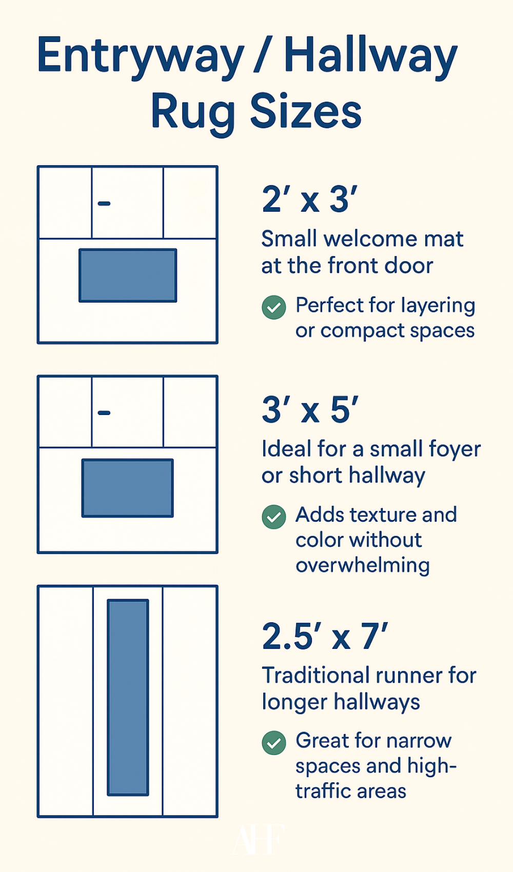 Infographic picture of a rug size guide in an entryway. Three different sizes.
